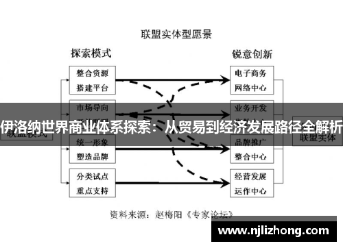 伊洛纳世界商业体系探索：从贸易到经济发展路径全解析